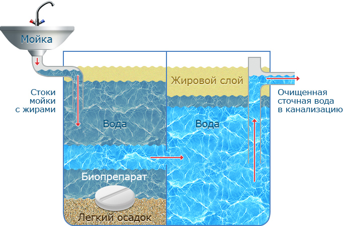 Жироуловитель и его расчет